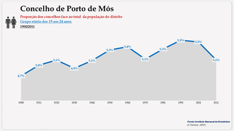Concelho de Porto de Mós. Proporção face ao total do distrito (15-24 anos)