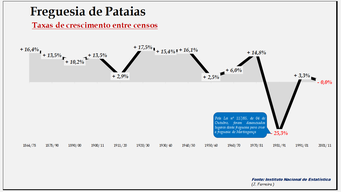 Pataias- Taxas de crescimento populacional entre censos 