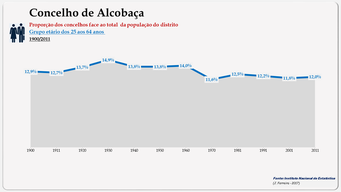 Alcobaça - Proporção face ao total do distrito (25-64 anos)