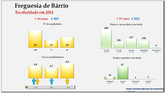 Bárrio  - Taxas de analfabetismo e níveis de escolaridade