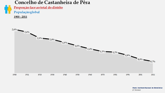   Castanheira de Pêra – Proporção face ao total da população do distrito (global)