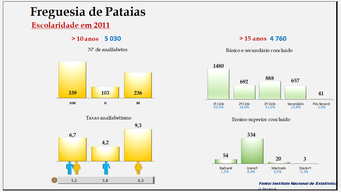 Pataias- Taxas de analfabetismo e níveis de escolaridade