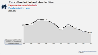 Castanheira de Pêra - Proporção face ao total do distrito (65 e + anos)