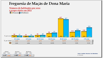 Maçãs de Dona Maria– Distribuição da população por idades e sexo em 2011