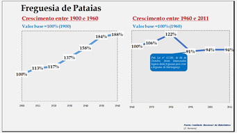 Pataias- Evolução comparada entre os períodos de 1900 a 1960 e de 1960 a 2011