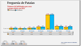 Pataias– Distribuição da população por idades e sexo em 2011
