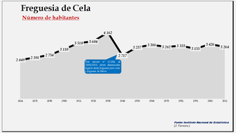 Cela   - Evolução da população entre 1864 e 2011