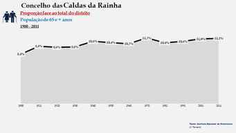 Caldas da Rainha - Proporção face ao total do distrito (65 e + anos)