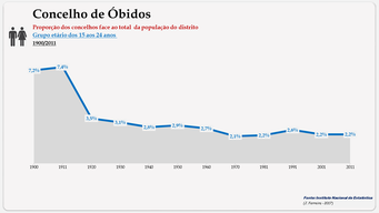 Concelho de Óbidos - Proporção face ao total do distrito (15-24 anos)