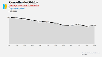 Óbidos – Proporção face ao total da população do distrito (global)