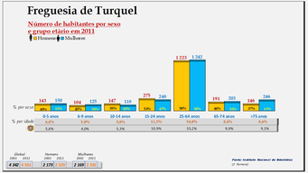 Turquel– Distribuição da população por idades e sexo em 2011