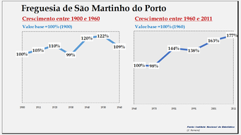 São Martinho do Porto- Evolução comparada entre os períodos de 1900 a 1960 e de 1960 a 2011