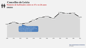 Leiria- Número de habitantes (15-24 anos)
