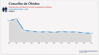 Concelho de Óbidos - Proporção face ao total do distrito (65 e + anos)