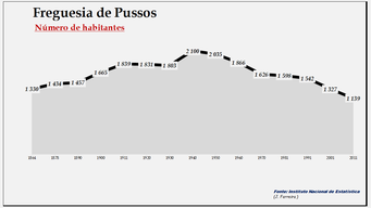 Pussos- Evolução da população entre 1864 e 2011