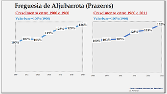 Aljubarrota (Prazeres) - Evolução comparada entre os períodos de 1900 a 1960 e de 1960 a 2011