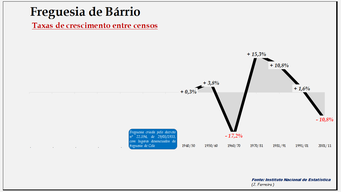 Bárrio  - Taxas de crescimento populacional entre censos 