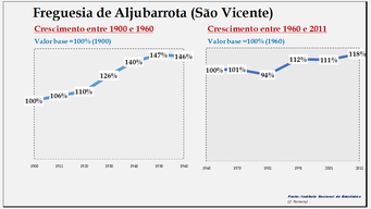 Aljubarrota (São Vicente) - Evolução comparada entre os períodos de 1900 a 1960 e de 1960 a 2011