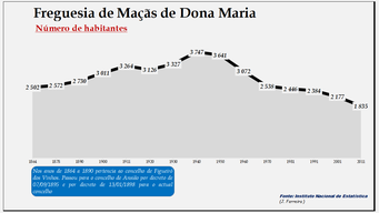 Maçãs de Dona Maria- Evolução da população entre 1864 e 2011