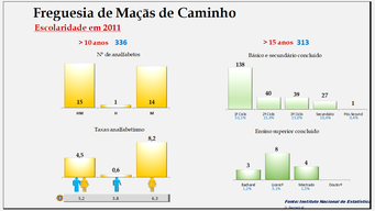 Maçãs de Caminho- Taxas de analfabetismo e níveis de escolaridade