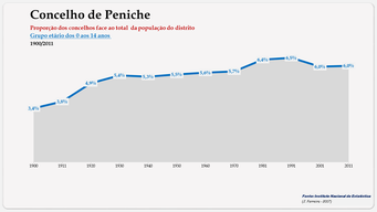 Concelho de Peniche. Proporção face ao total do distrito (0-14 anos)