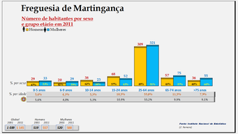 Martingança– Distribuição da população por idades e sexo em 2011