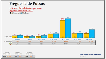 Pussos– Distribuição da população por idades e sexo em 2011