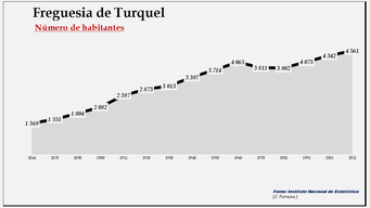 Turquel- Evolução da população entre 1864 e 2011