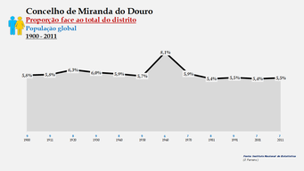 Miranda do Douro – Proporção face ao total da população do distrito (global)