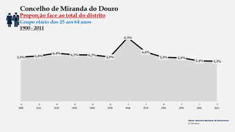 Miranda do Douro - Proporção face ao total da população do distrito (25-64 anos)