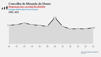Miranda do Douro – Proporção face ao total da população do distrito (0-14 anos)