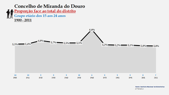 Miranda do Douro - Proporção face ao total da população do distrito (15-24 anos)