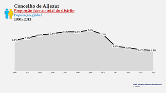 Aljezur - Proporção face ao total da população do distrito (global) 1900/2011