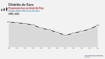 Distrito de Faro – Proporção face ao total do País (0-14 anos)