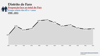 Distrito de Faro - Proporção face ao total do País (65 e + anos)