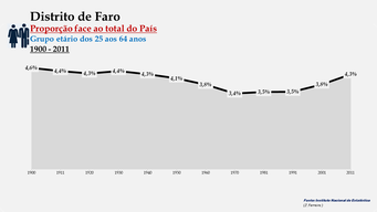Distrito de Faro - Proporção face ao total do País (25-64 anos)