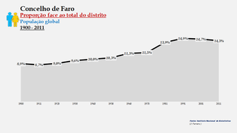 Faro - Proporção face ao total da população do distrito (global) 1900/2011