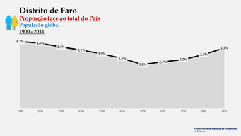 Distrito de Faro – Proporção face ao total do País (global)