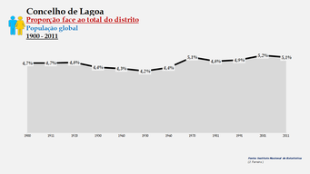Lagoa - Proporção face ao total da população do distrito (global) 1900/2011