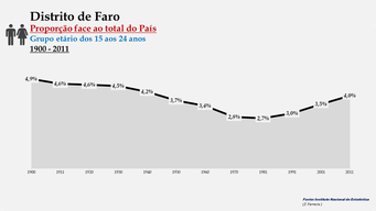 Distrito de Faro - Proporção face ao total do País (15-24 anos)