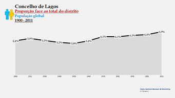 Lagos - Proporção face ao total da população do distrito (global) 1900/2011