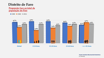 Distrito de Faro - Proporção face ao total do País (1900-1960-2011)