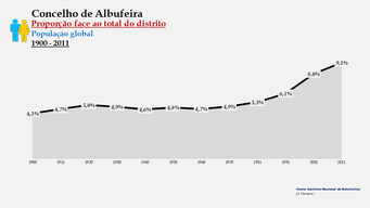 Albufeira - Proporção face ao total da população do distrito (global) 1900/2011