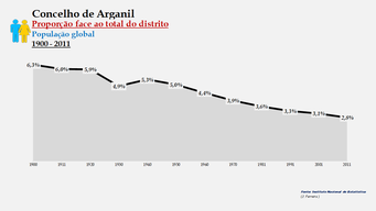 Arganil - Proporção face ao total da população do distrito (global) 1900/2011