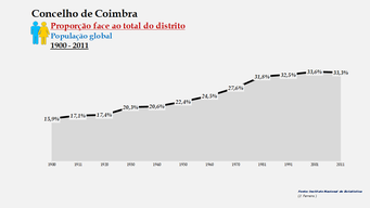 Coimbra - Proporção face ao total da população do distrito (global) 1900/2011