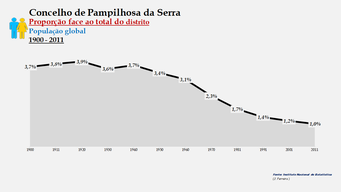 Pampilhosa da Serra - Proporção face ao total da população do distrito (global) 1900/2011