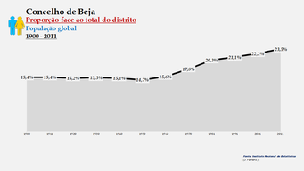 Beja - Proporção face ao total da população do distrito (global) 1900/2011
