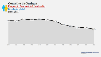Ourique - Proporção face ao total da população do distrito (global) 1900/2011