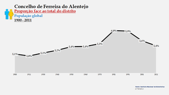 Ferreira do Alentejo - Proporção face ao total da população do distrito (global) 1900/2011