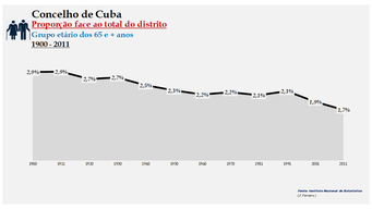 Cuba - Proporção face ao total da população do distrito (65 e + anos) 1900/2011